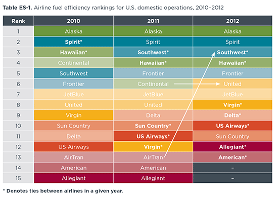 Airline ranking, 2010-2012