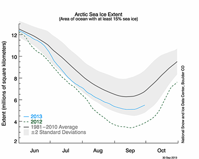 Chart, Arctic sea ice extent (National Snow and Ice Data Center)
