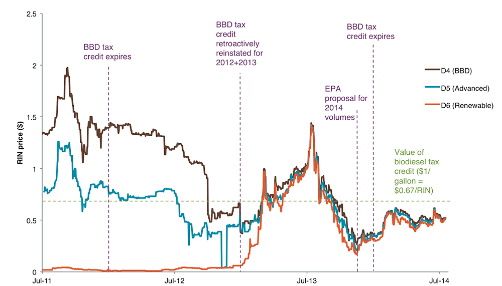 Rin Price Chart