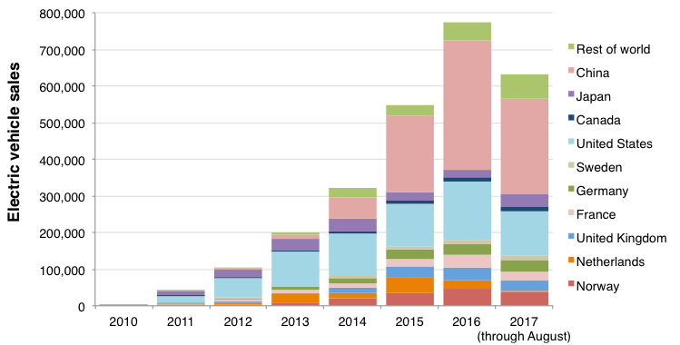 Annual EV sales 2010-2017 (chart)