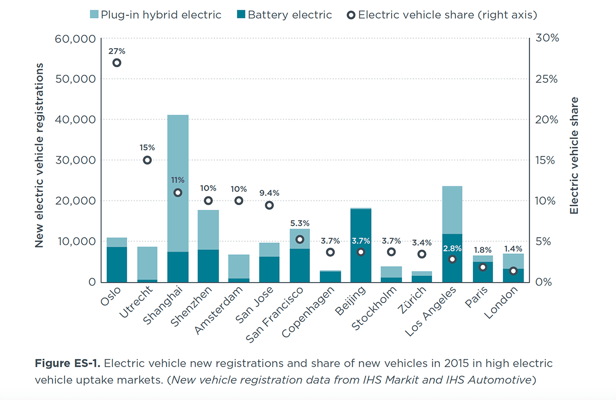 bar chart, new EV registrations and share of new vehicles, selected cities, 2015