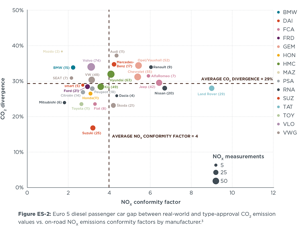 Chart: Euro 5 diesel passenger car gap between real-world and type-approval CO2 emission values vs. on-road NOX emissions conformity factors by manufacturer