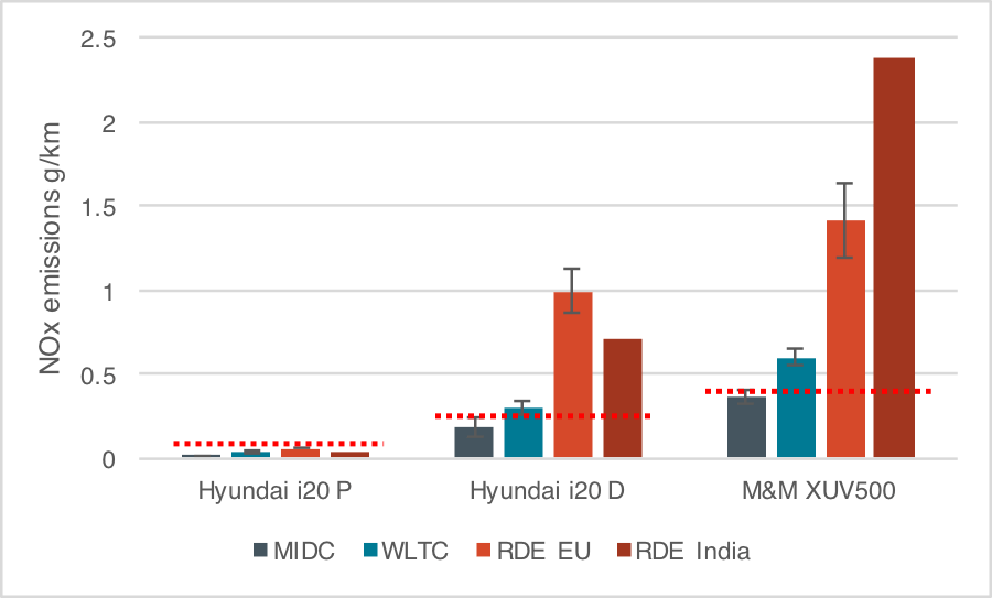 bar chart showing NOx emissions from three test vehicles