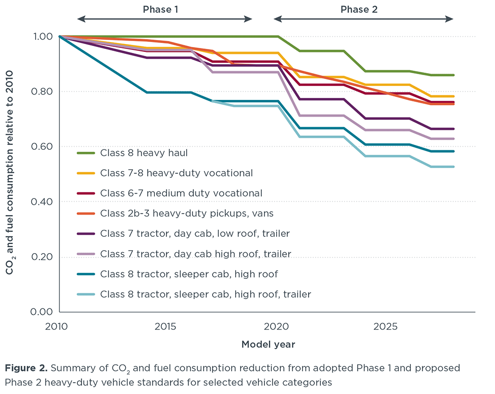 Summary of CO2 and fuel consumption reduction from adopted Phase 1 and proposed Phase 2 heavy-duty vehicle standards for selected vehicle categories
