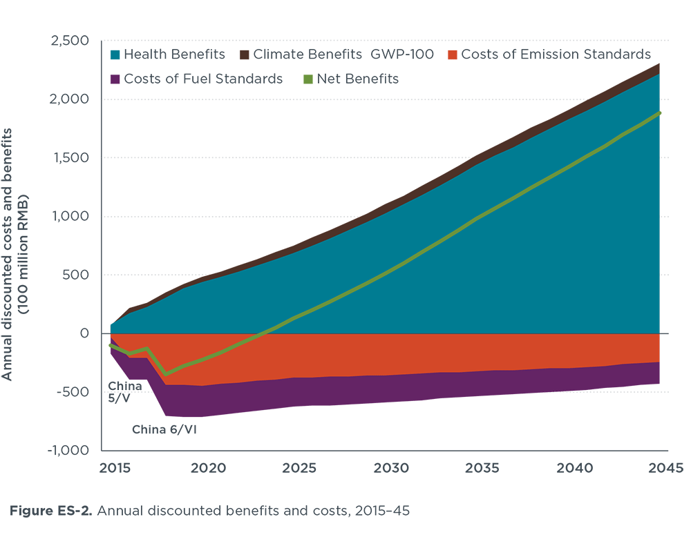 Chart: Annual discounted benefits and costs, 2015-2045