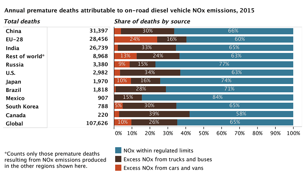 Annual premature deaths attributable to on-road diesel vehicle NOx emissions, 2015 (chart)