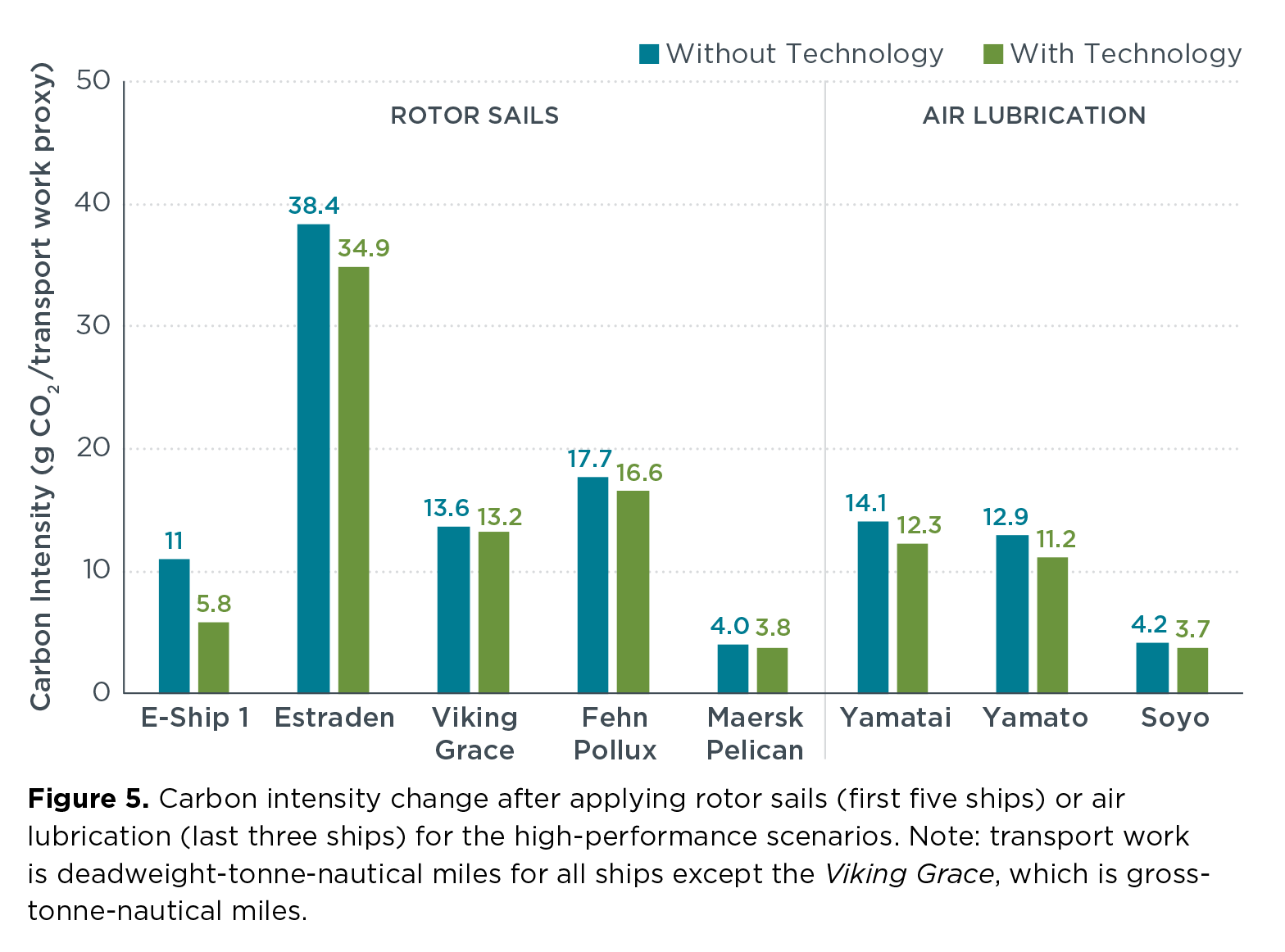 chart showing carbon intensity change, rotor sails and hull air lubrication