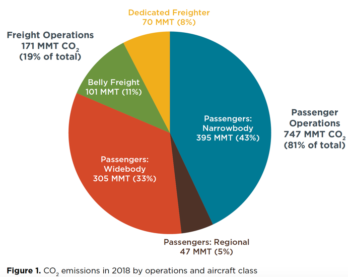 Commercial aviation CO2 emissions, 2018 (pie chart)
