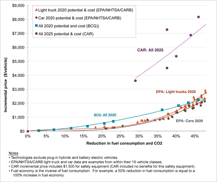 Chart: price vs. CO2