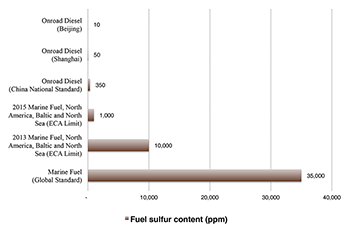 Fuel sulfur content (chart)