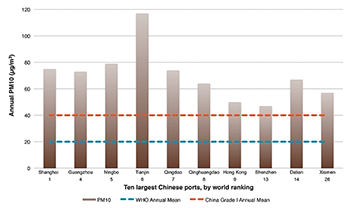 PM10, China's largest ports (chart)