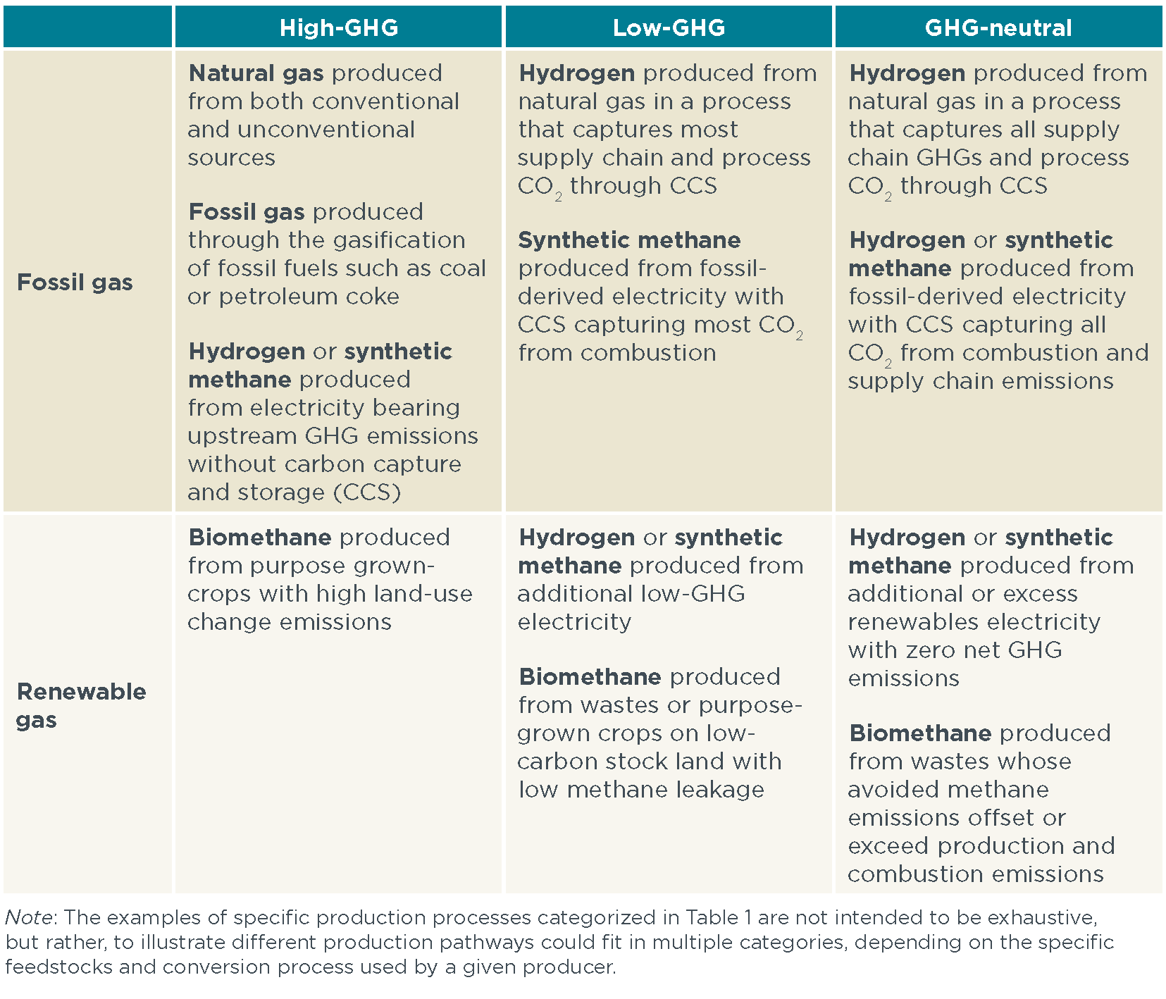 categorization of gases 