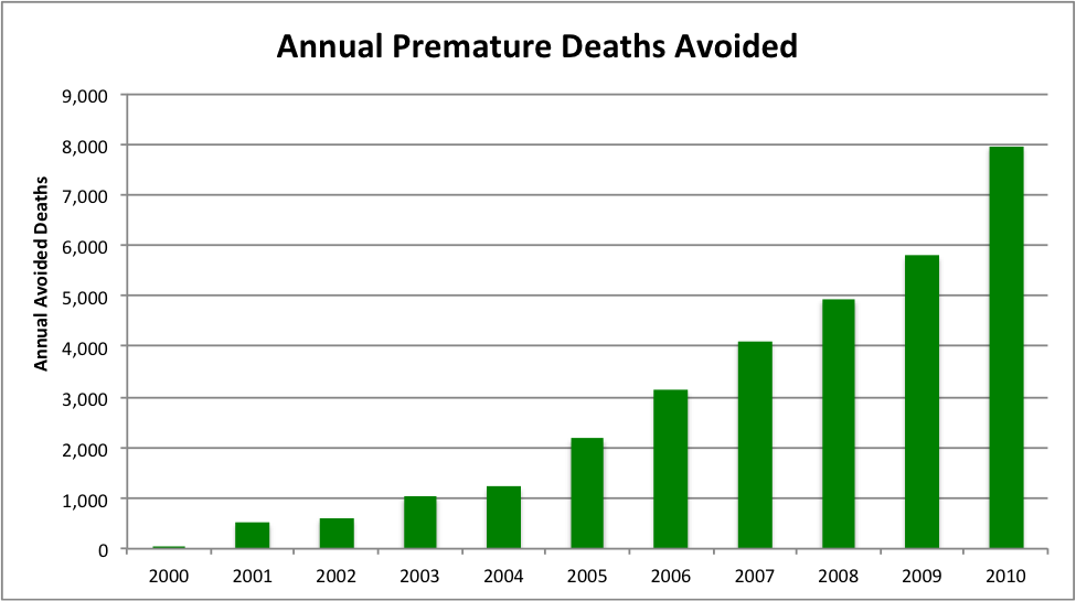 Annual premature deaths avoided, 2000-2010