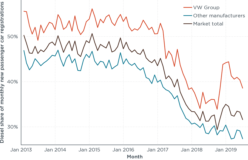 chart, VW diesel share, 2013-2019