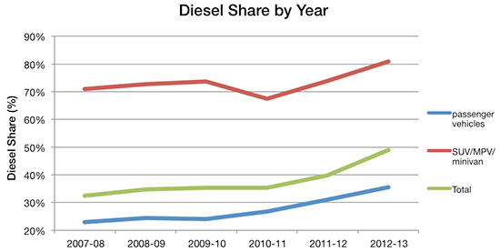 Diesel Increase Chart