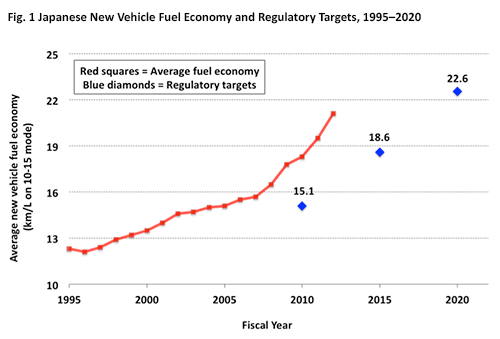 Chart, Japan new vehicle and fuel economy targets, 1995-2020