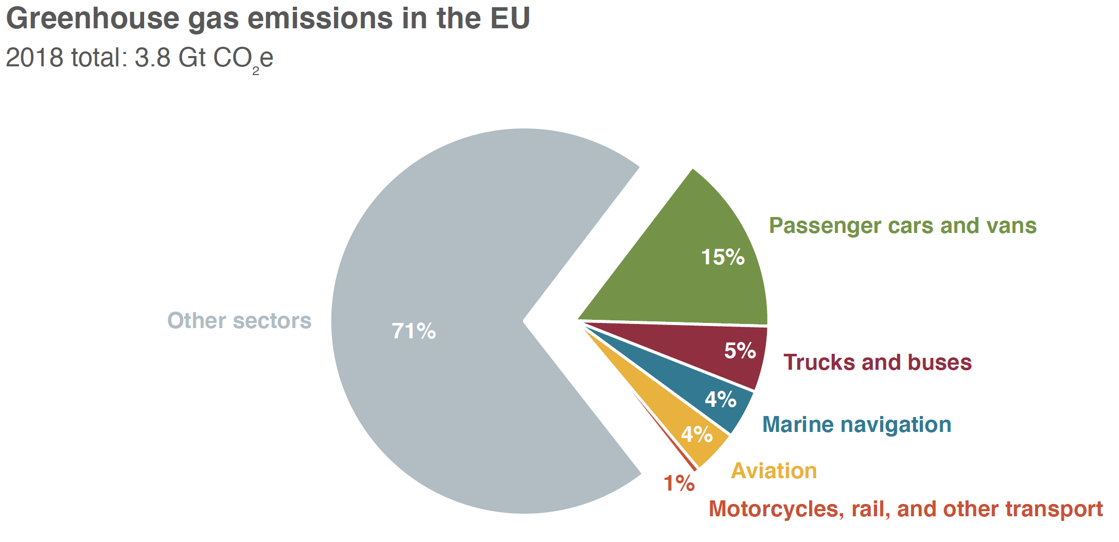 Fuel types and GHG emissions — European Environment Agency