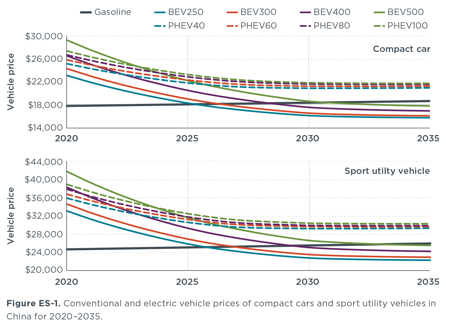 Evaluating electric vehicle costs and benefits in China in the 2020