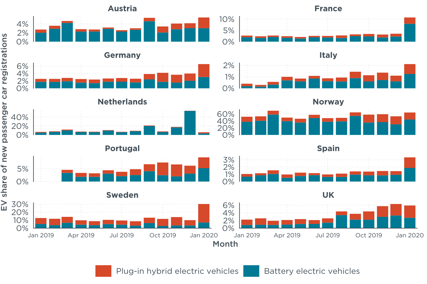 Figure: Electric vehicle share of new passenger car registrations in select countries, January 2019 to January 2020