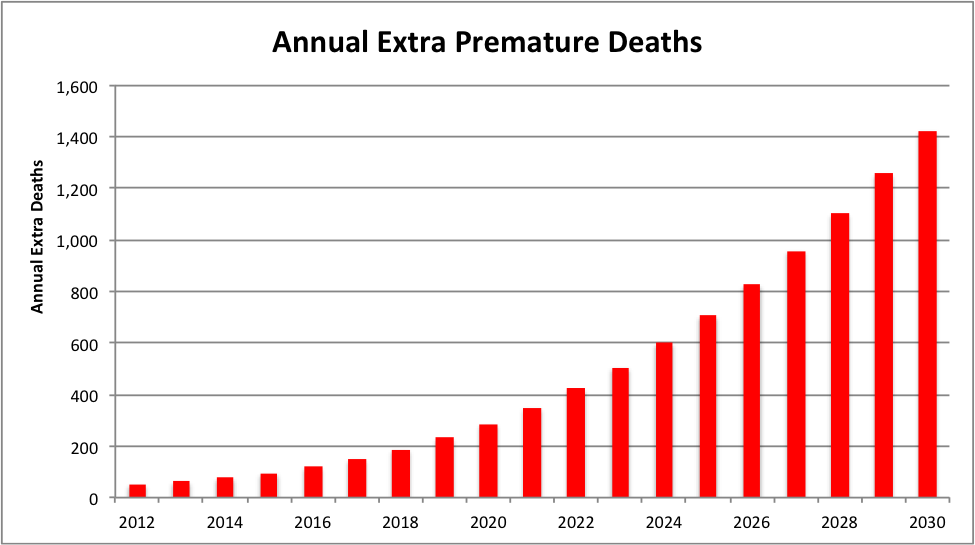 Projected additional premature deaths, 2012 - 2030