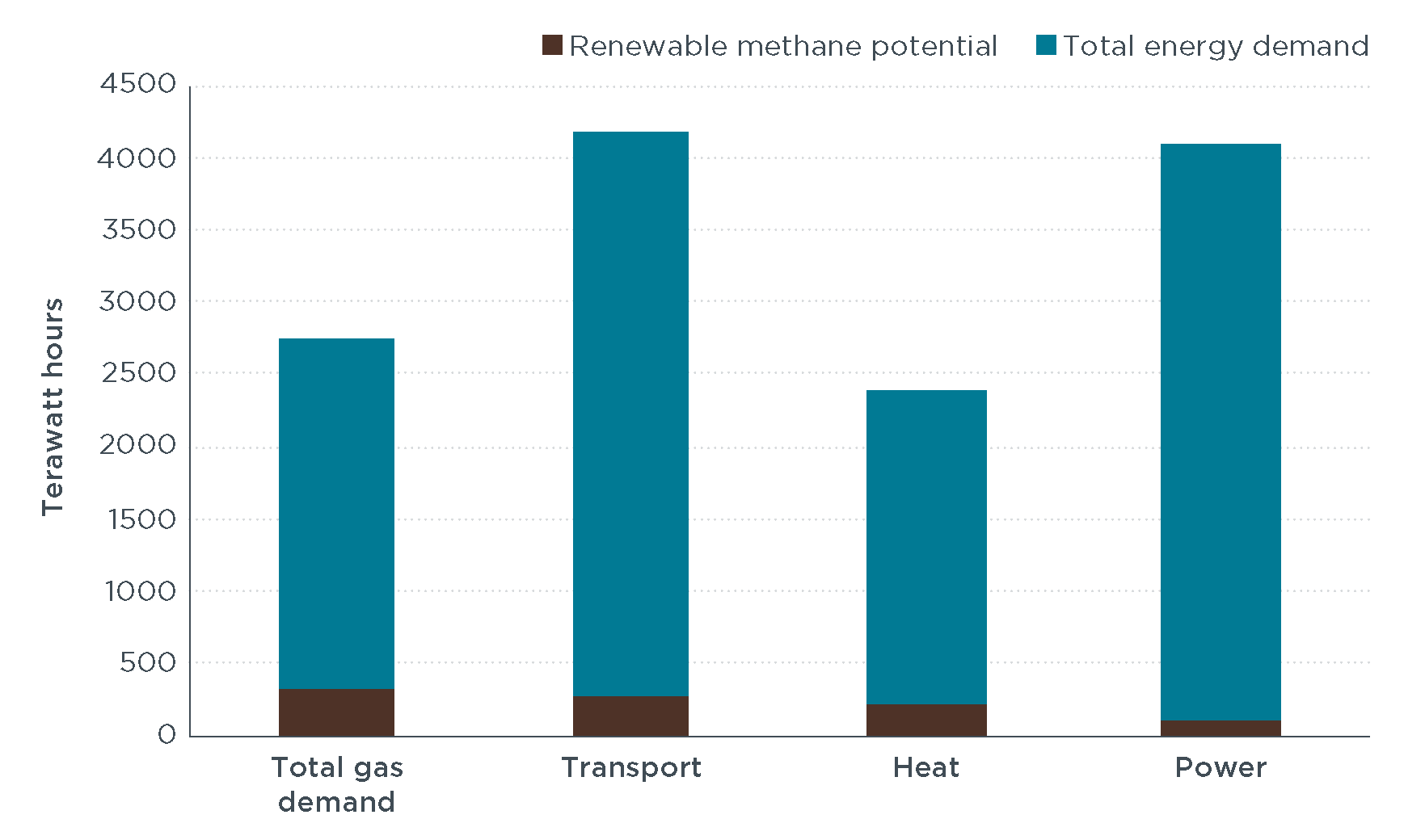 Potential contribution of renewable methane to projected total gas demand