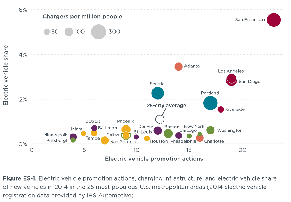 chart: EV promotion actions, charging infrastructure, and EV share of new vehicles in 2014 in the 25 most populous U.S. metropolitan areas