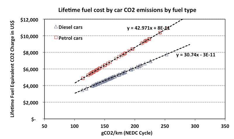 Fig 2: Lifetime fuel cost by car CO2 emissions