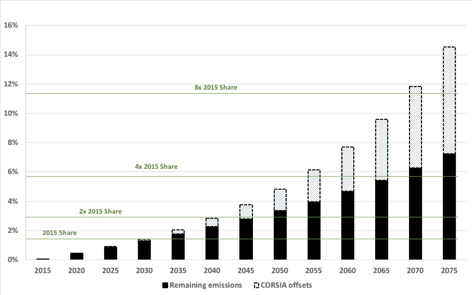International aviation cumulative share of B2DS carbon budget