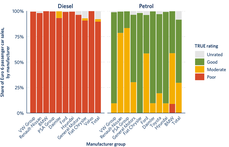 Euro 6 vehicles by TRUE rating, sales share, fuel type