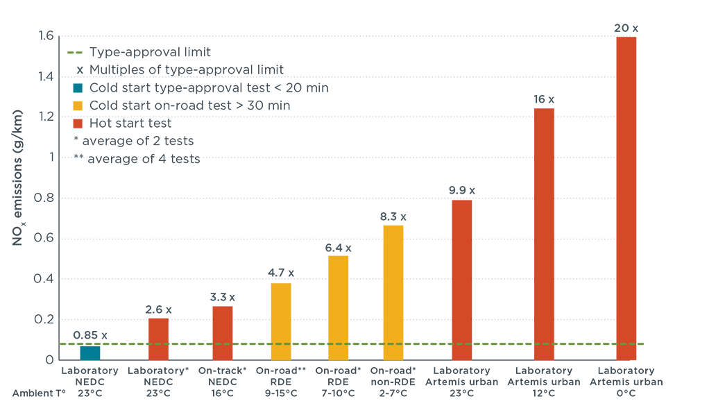 Summary of type-approval test results and key testing conditions that led to elevated NOx emissions on the Mercedes C200 (first five tests) and C180 (last four tests).