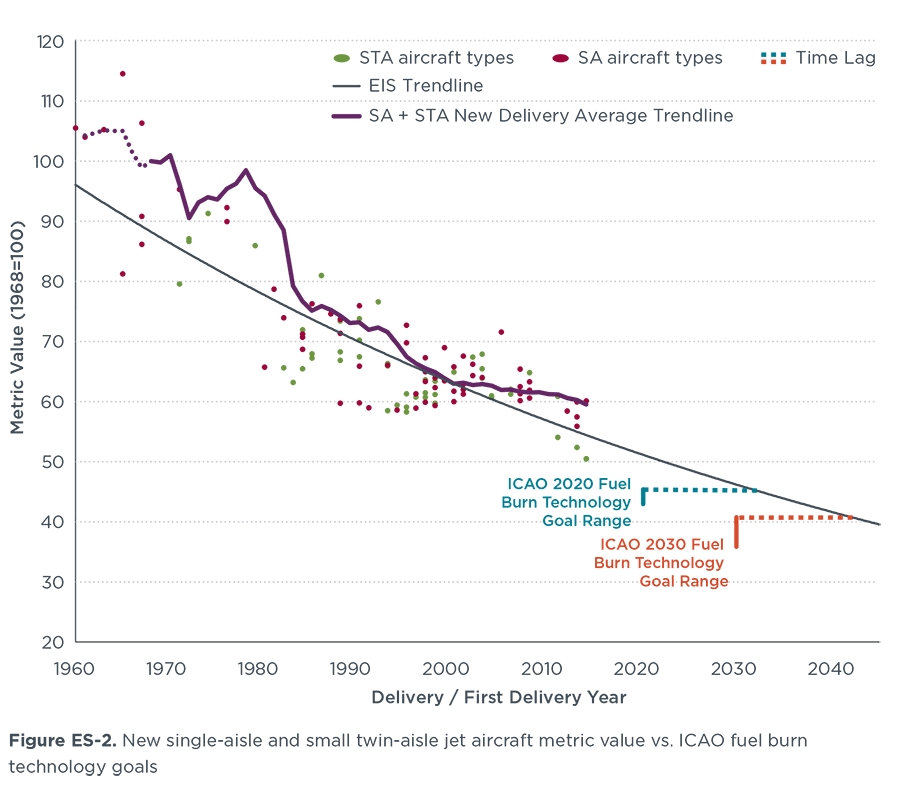 Chart: new aircraft metric value versus ICAO fuel burn technology goals