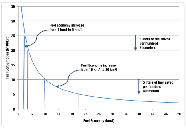 Chart: fuel consumption vs. fuel economy
