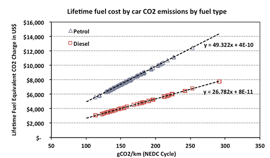 Lifetime fuel cost, by fuel type, chart 1