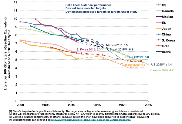 Global comparison, passeger vehicle fuel consumption (chart)