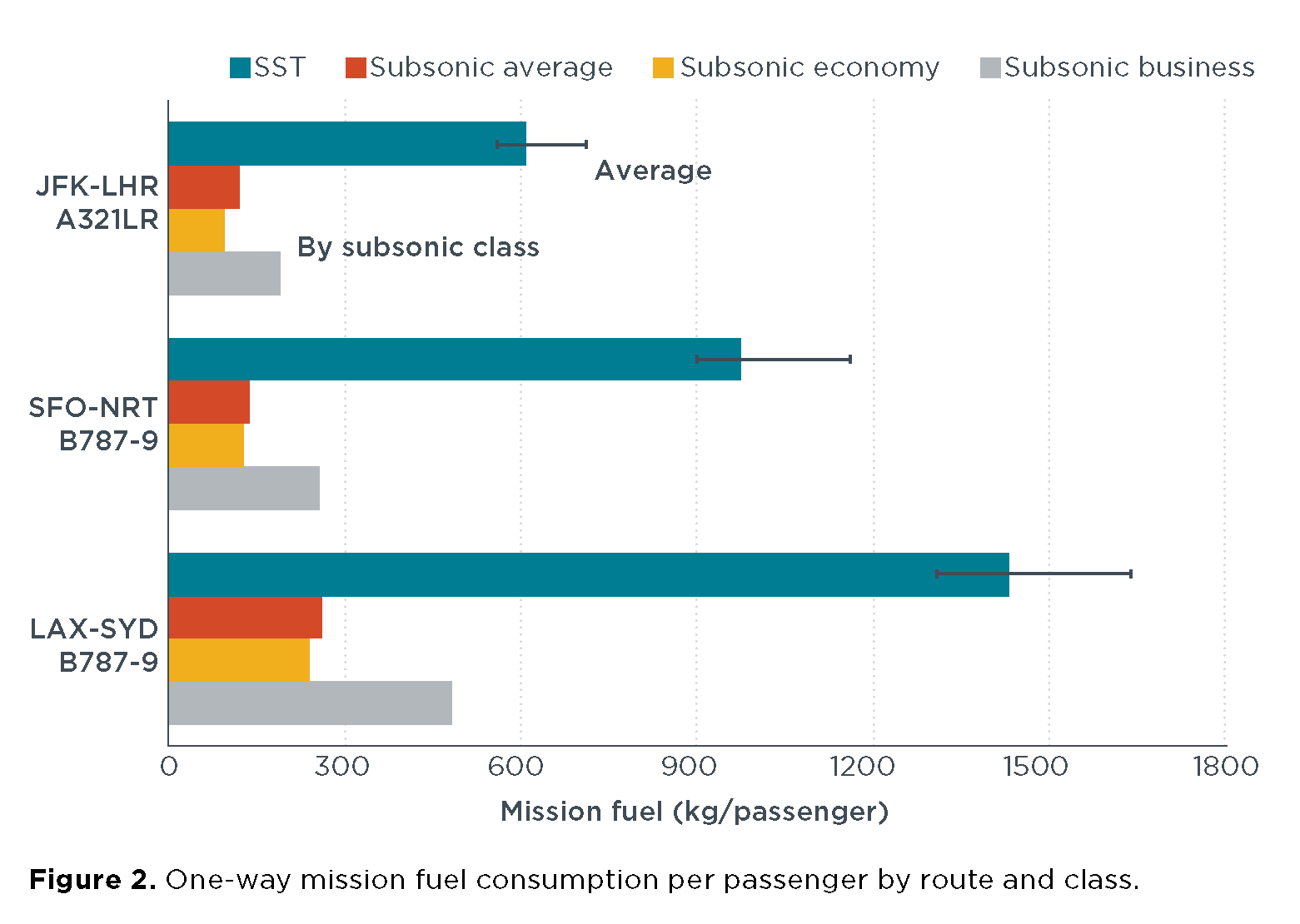 One-way fuel consumption per passenger by route and class