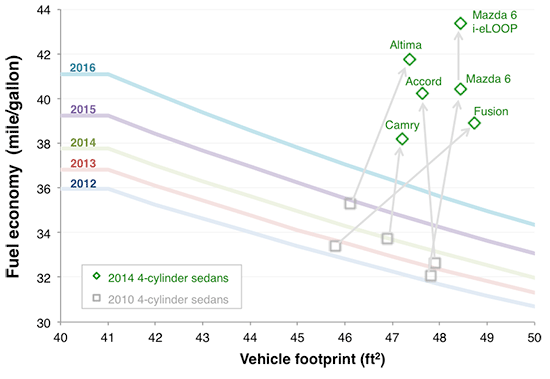 Mid-size 2014 sedan fuel economy -- chart