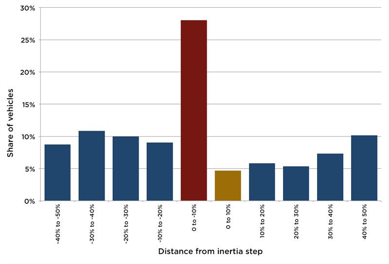 Chart: distribution of vehicles within inertia classes, EU