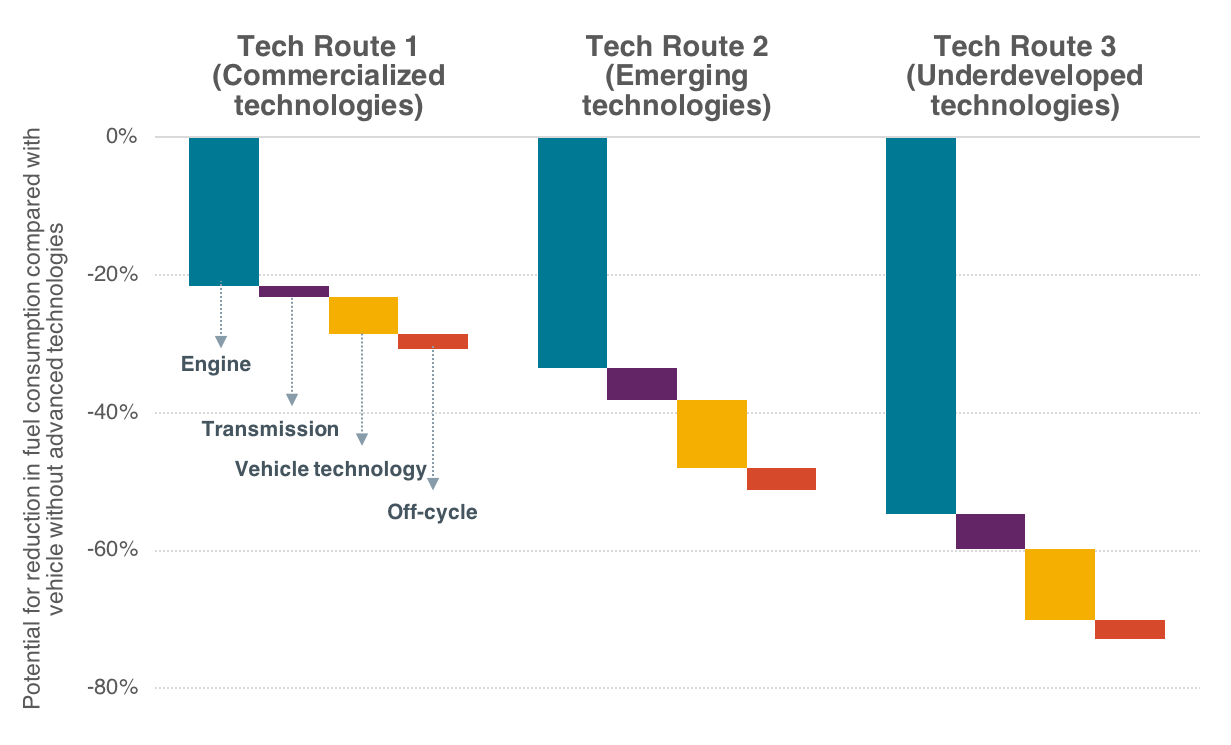 fuel consumption reduction via different technology paths