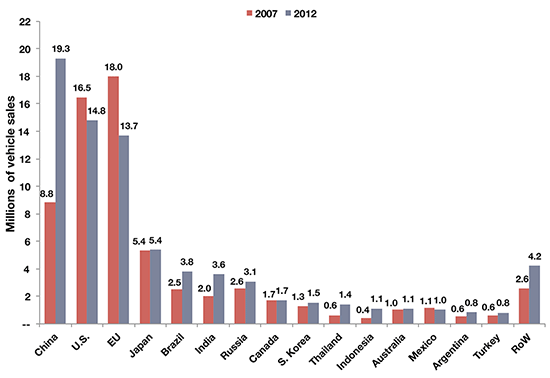 Chart: Top 10 markets, 2007 vs. 2012