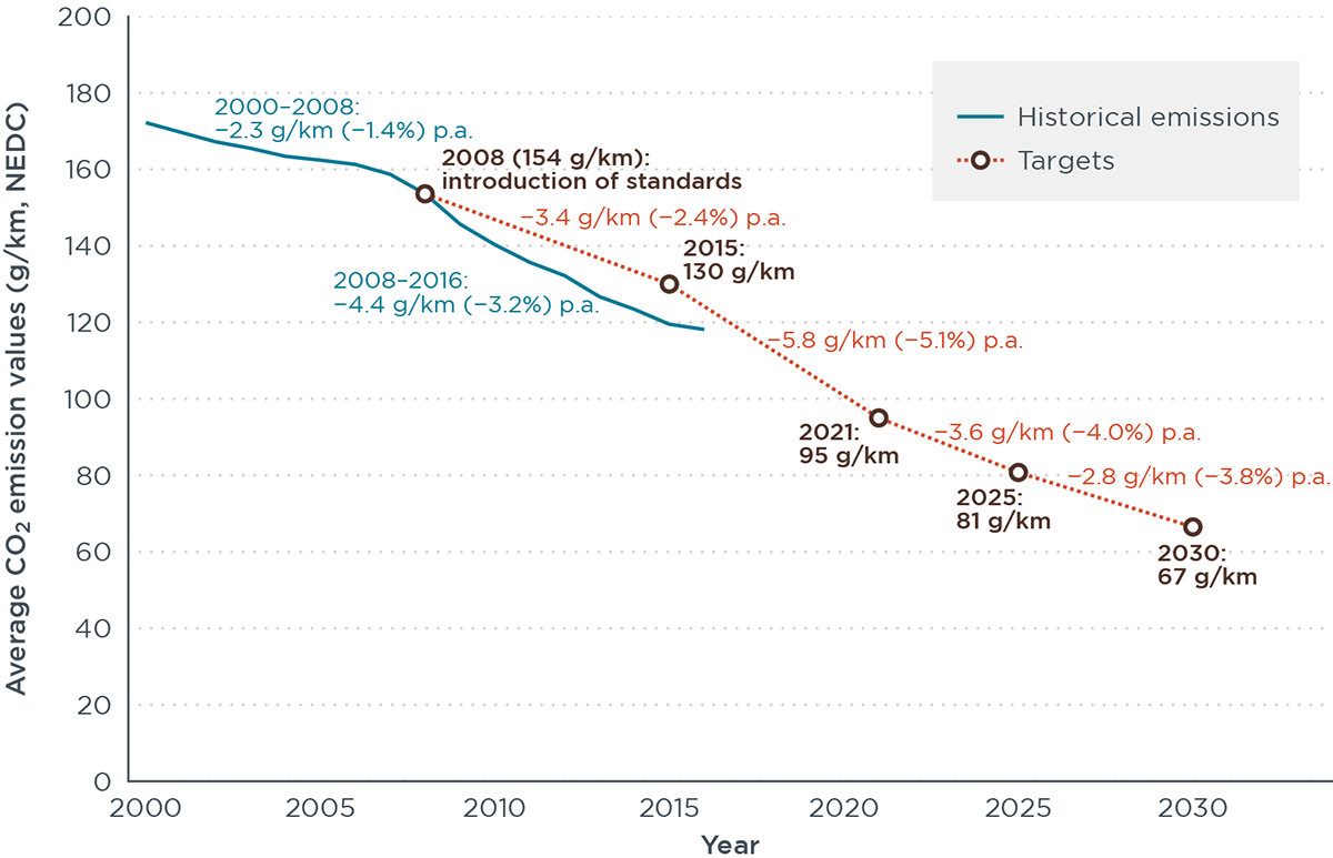 historical CO2 emissions and targets in the proposed EU regulation to 2030