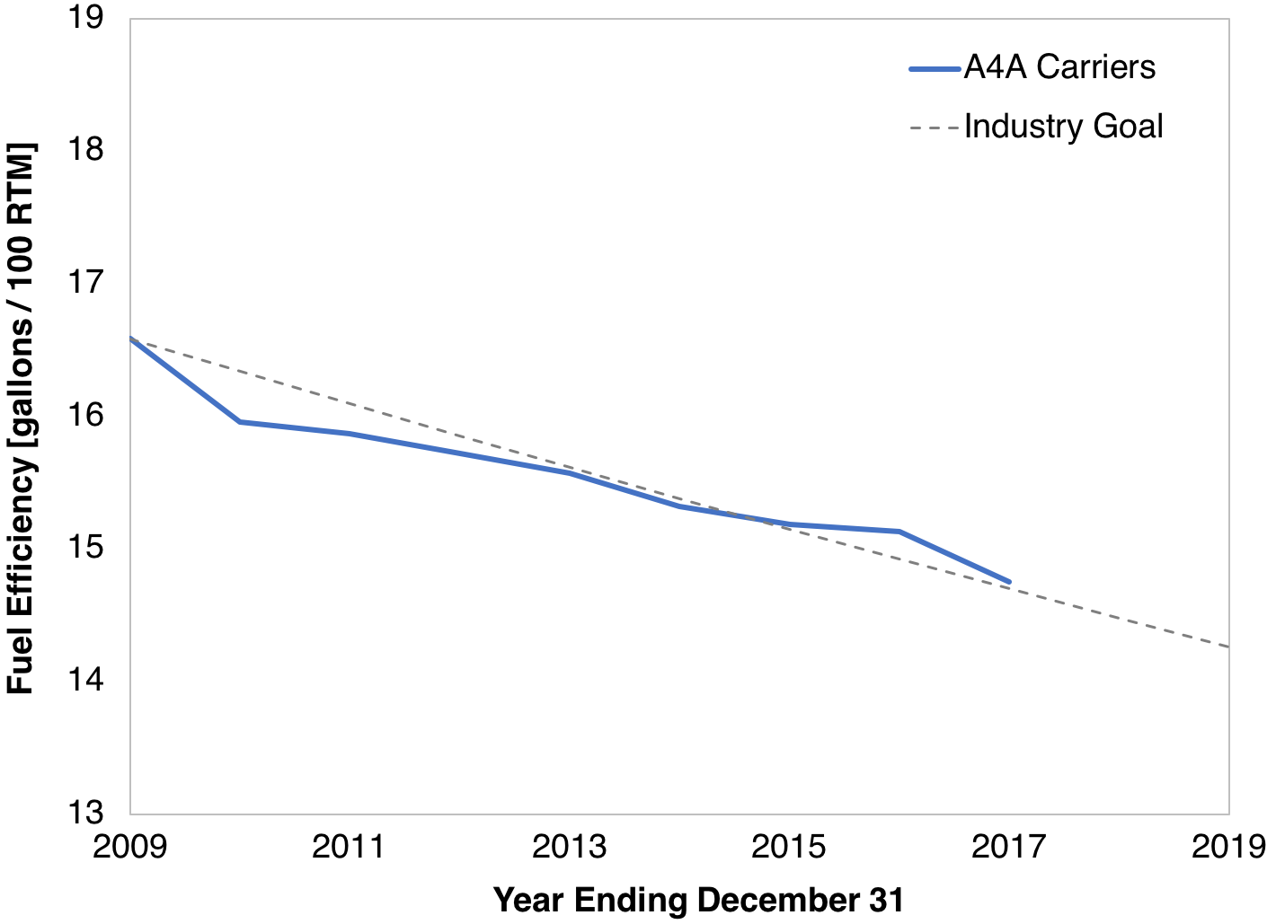 Average fuel efficiency of Airlines for America (A4A) member U.S. cargo and passenger air carriers, 2009-2017