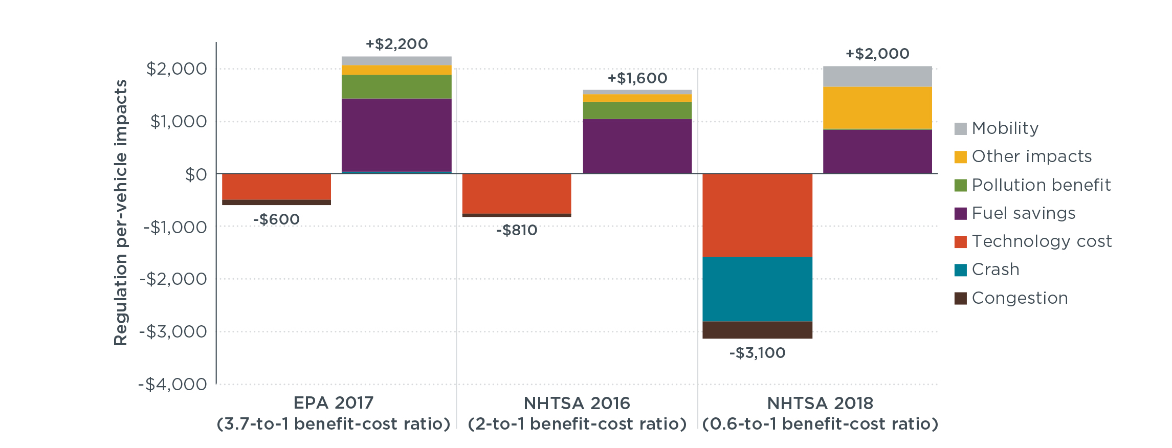 U.S. fuel economy and GHG regulation impact estimates, per vehicle