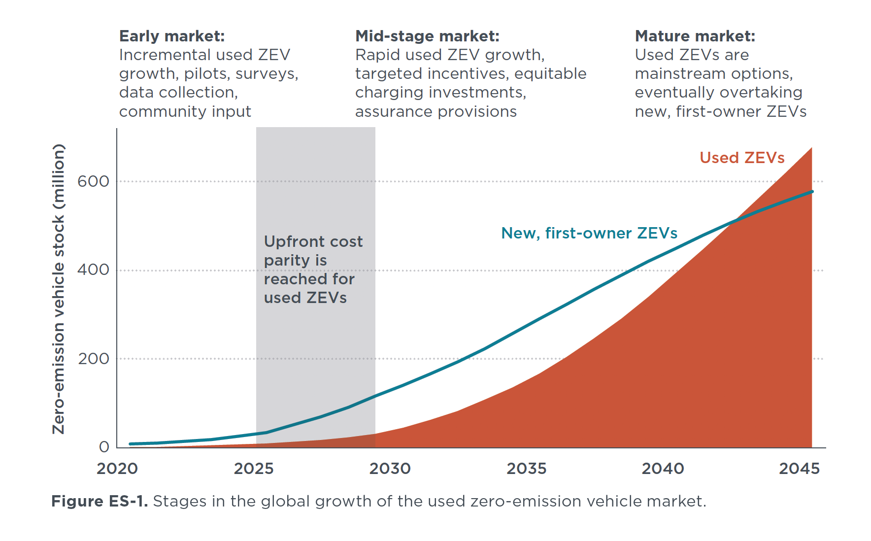 Understanding and supporting the used zeroemission vehicle market