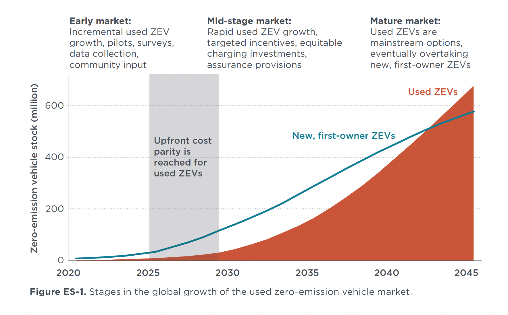 Definition Of Zero Emission Vehicle