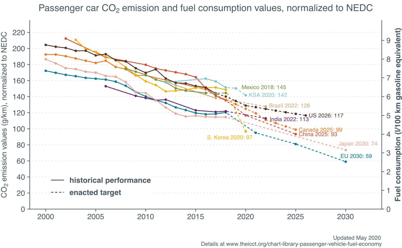 Global Fuel Economy Standards, Normalized To NEDC - International ...