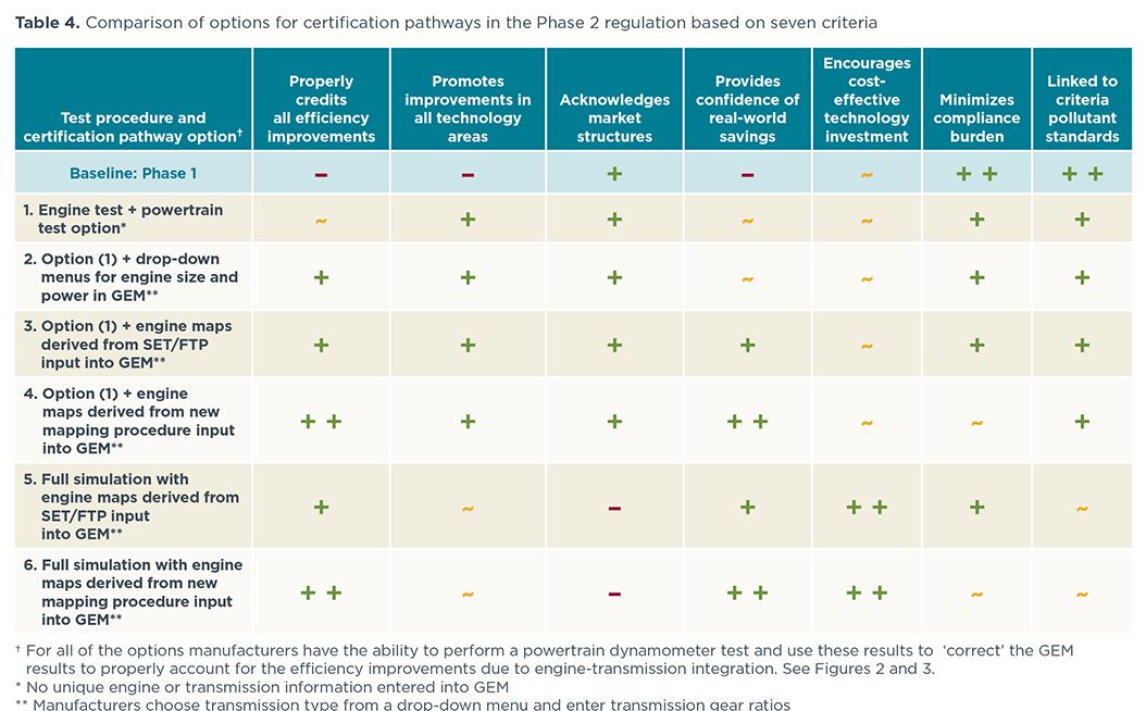 Comparison, certification pathways, US Phase 2 HDV reg