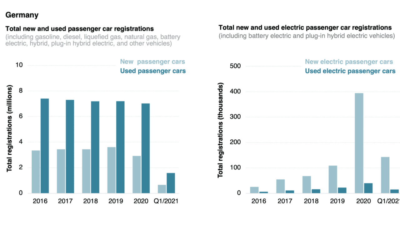 Keep up the good sales: Ways to support the market for used BEVs in ...