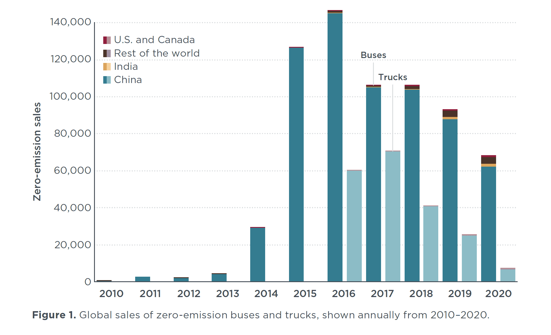 Zeroemission bus and truck market in the United States and Canada A