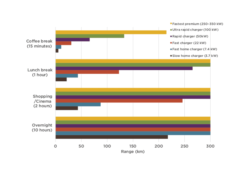 chart showing EV battery charging rates at different types of chargers for different lengths of time