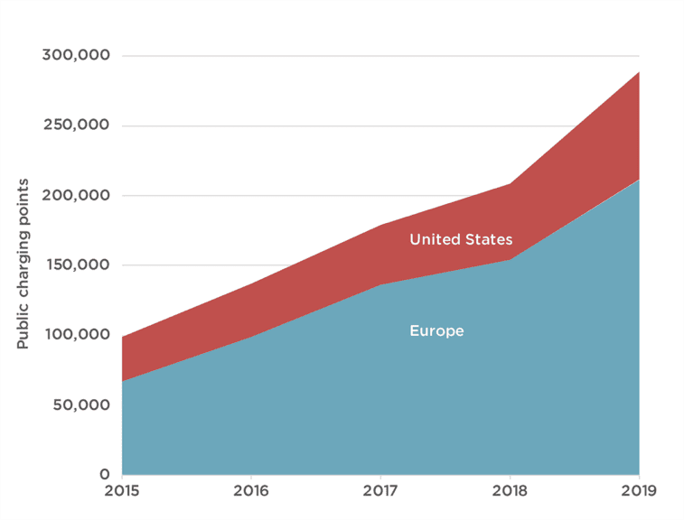 chart showing number of EV charging points, US and Europe, 2015 to 2019